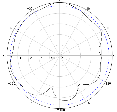 antenna-MIMO-omni-698-4000MHz-polarisation-vertical-at-1710MHz