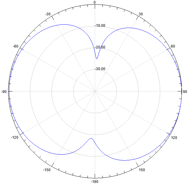 antenna-MIMO-omni-698-6000MHz-polarisation-horisontal-at-900MHz