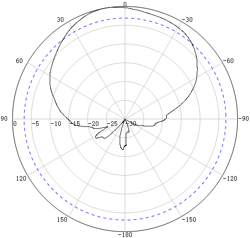 antenna-MIMO-panel-698-3800MHz-polarisation-horisontal-at-2170MHz