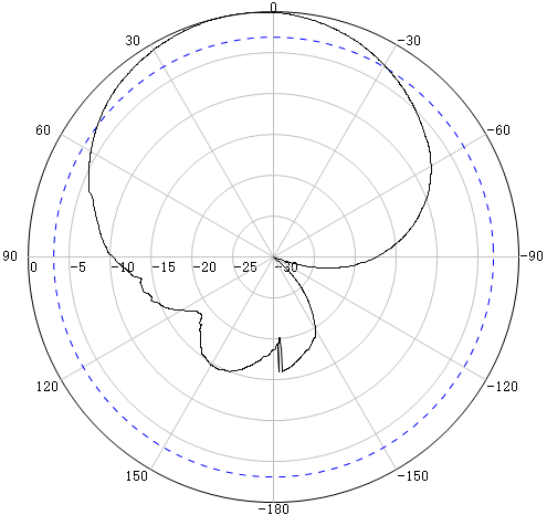 antenna-MIMO-panel-698-3800MHz-polarisation-horisontal-at-806MHz