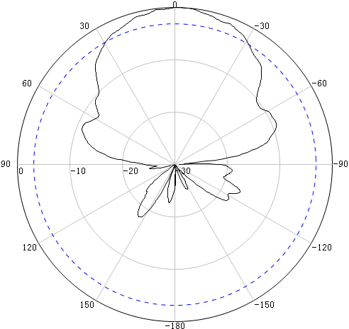 antenna-SISO-log-periodic-800-2700MHz-polarisation-horisontal-at-2700MHz