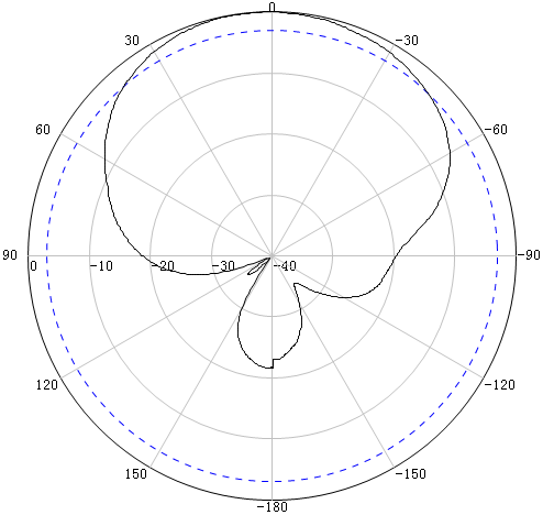 antenna-SISO-log-periodic-800-2700MHz-polarisation-horisontal-at-960MHz